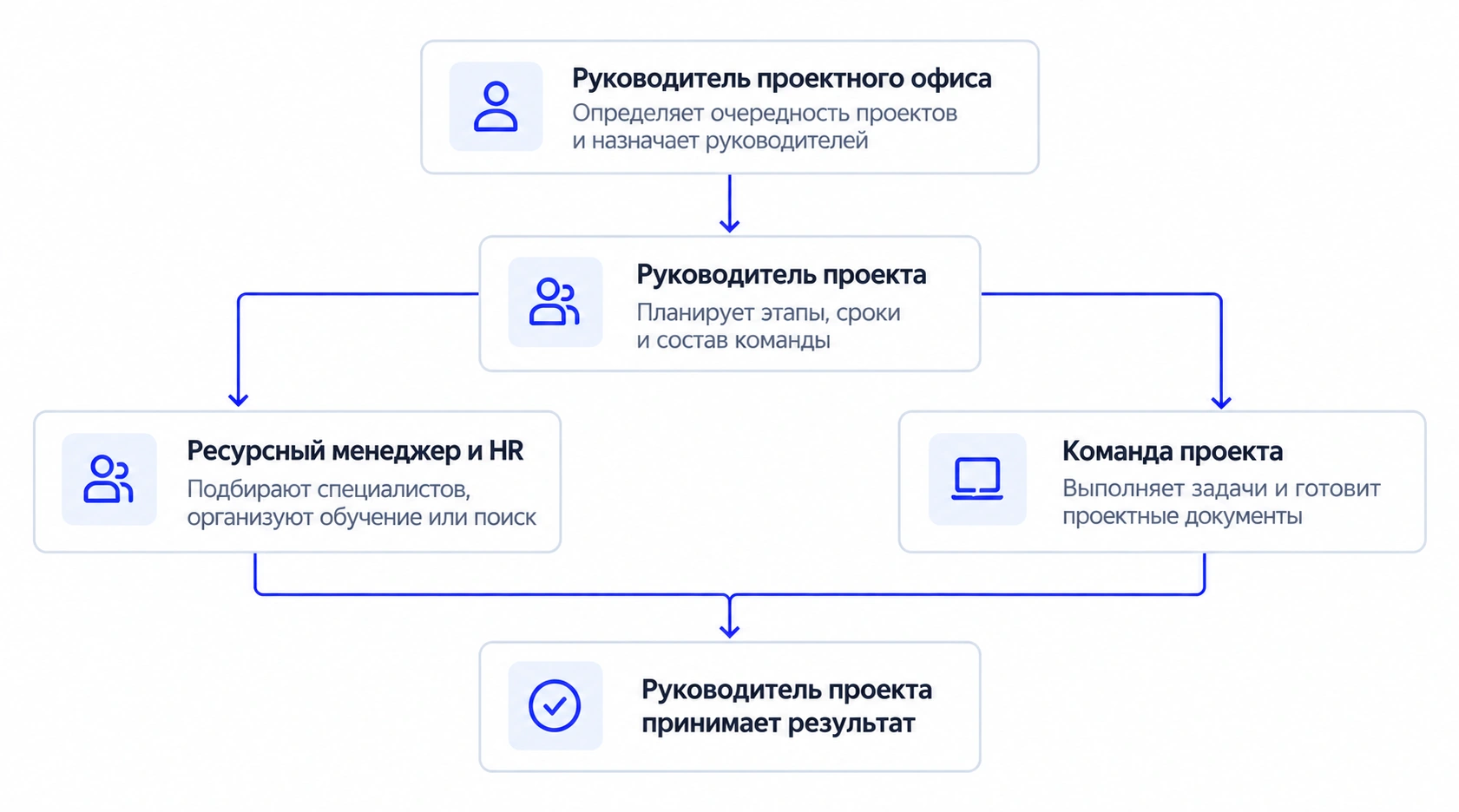 Руководитель проектного офиса назначает руководителей. Руководитель проекта планирует работу. Ресурсный менеджер и HR помогают с подбором специалистов, команда выполняет задачи. Руководитель проекта принимает результат.